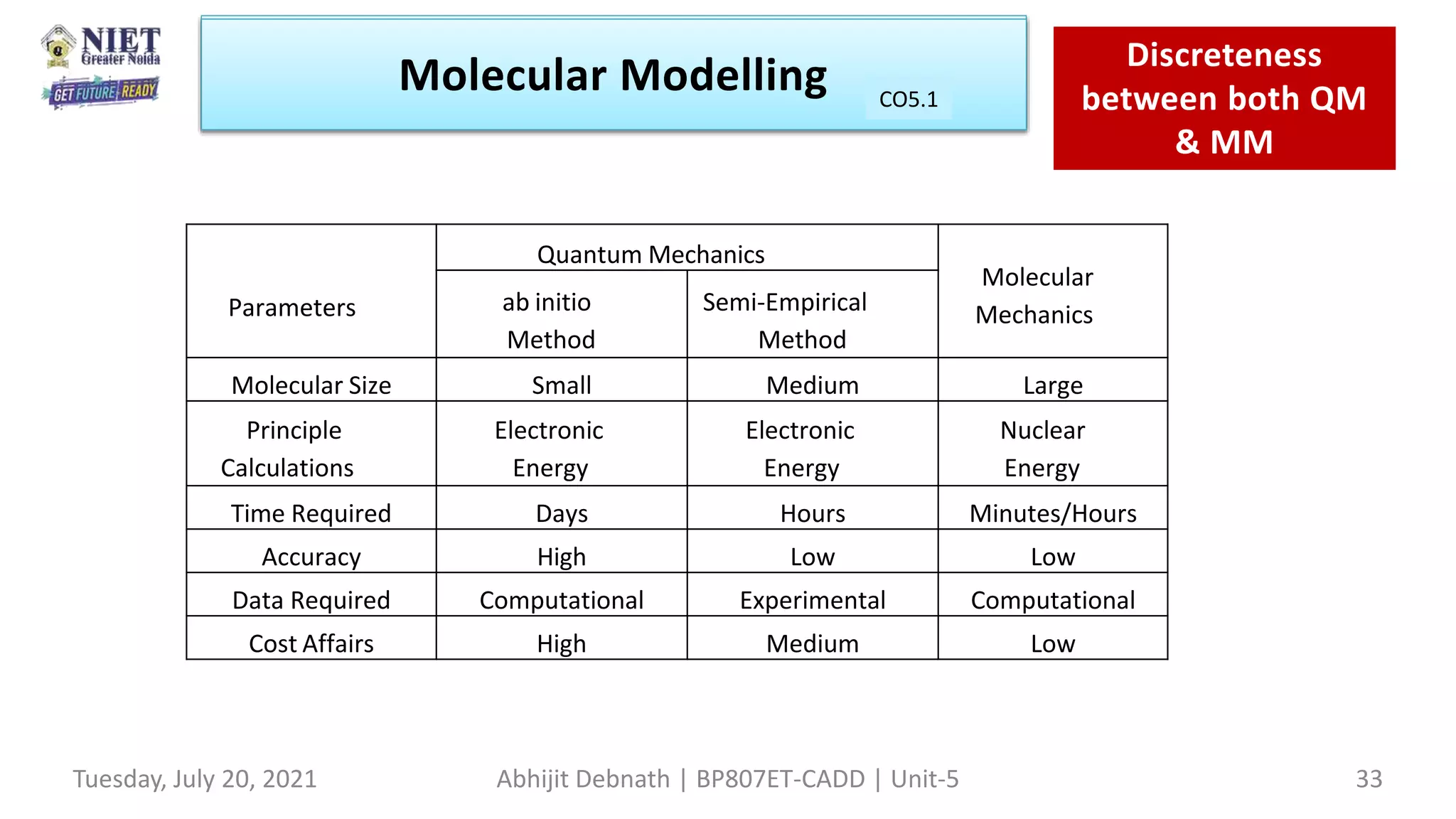 Molecular Modeling
Molecular Modelling Molecular
Mechanics
CO1
Tuesday, July 20, 2021 Abhijit Debnath | BP807ET-CADD | Unit-5 33
CO5.1
Parameters
Quantum Mechanics
Molecular
Mechanics
ab initio
Method
Semi-Empirical
Method
Molecular Size Small Medium Large
Principle
Calculations
Electronic
Energy
Electronic
Energy
Nuclear
Energy
Time Required Days Hours Minutes/Hours
Accuracy High Low Low
Data Required Computational Experimental Computational
Cost Affairs High Medium Low
Discreteness
between both QM
& MM
 