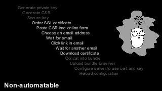Generate private key
Generate CSR
Secure key
Order SSL certificate
Paste CSR into online form
Choose an email address
Wait...