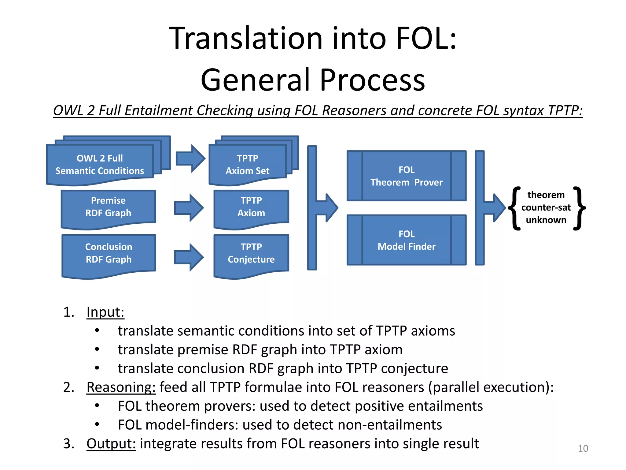 Translation into FOL:
                        General Process
OWL 2 Full Entailment Checking using FOL Reasoners and concrete FOL syntax TPTP:

   OWL 2 Full               TPTP
Semantic Conditions       Axiom Set                    FOL



                                                                      { }
                                                 Theorem Prover
                                                                         theorem
       Premise               TPTP
                                                                        counter-sat
      RDF Graph             Axiom
                                                                         unknown
                                                     FOL
      Conclusion            TPTP                  Model Finder
      RDF Graph           Conjecture




 1. Input:
     • translate semantic conditions into set of TPTP axioms
     • translate premise RDF graph into TPTP axiom
     • translate conclusion RDF graph into TPTP conjecture
 2. Reasoning: feed all TPTP formulae into FOL reasoners (parallel execution):
     • FOL theorem provers: used to detect positive entailments
     • FOL model-finders: used to detect non-entailments
 3. Output: integrate results from FOL reasoners into single result                   10
 