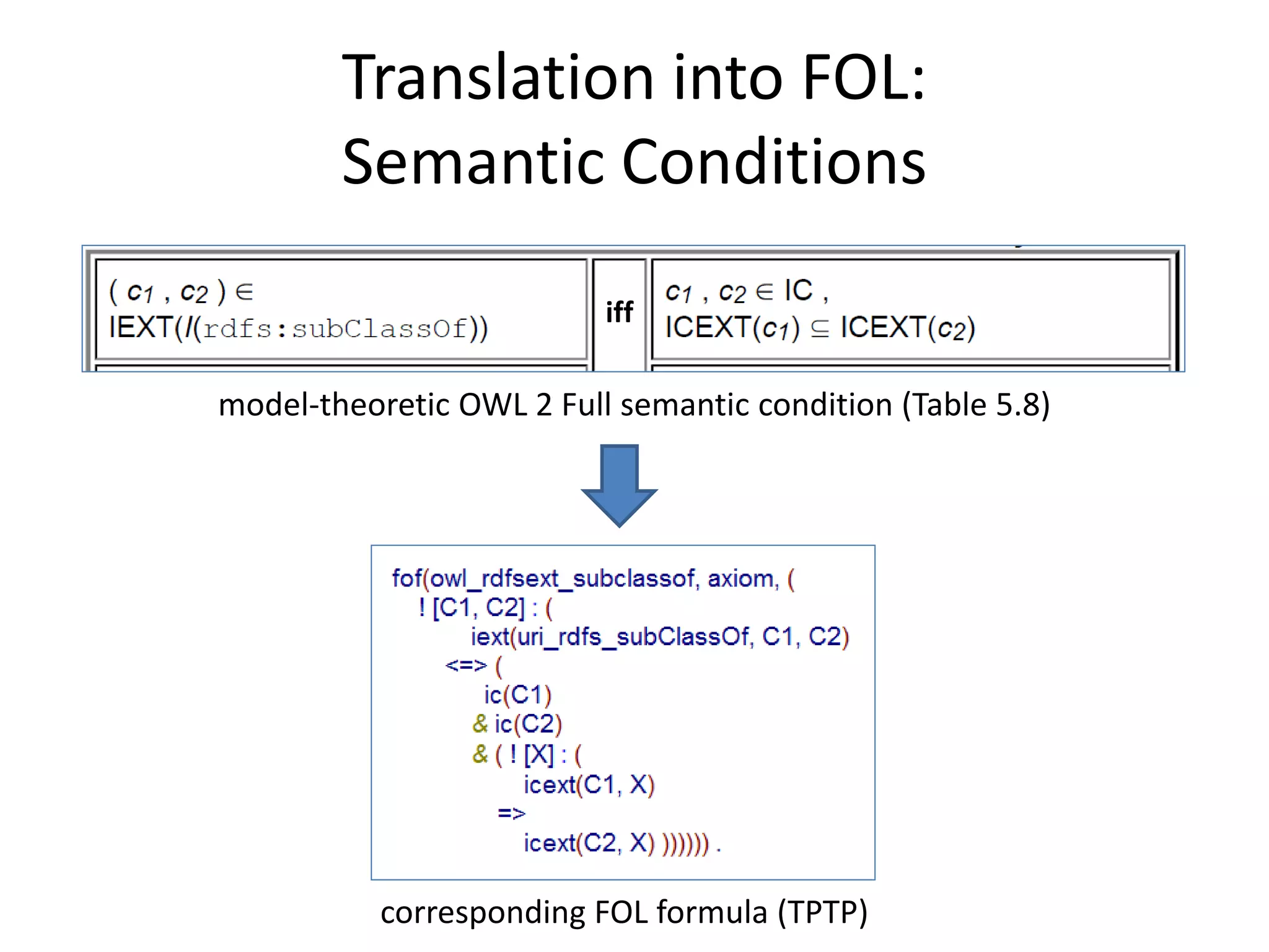 Translation into FOL:
        Semantic Conditions
                          iff

model-theoretic OWL 2 Full semantic condition (Table 5.8)




           corresponding FOL formula (TPTP)
 