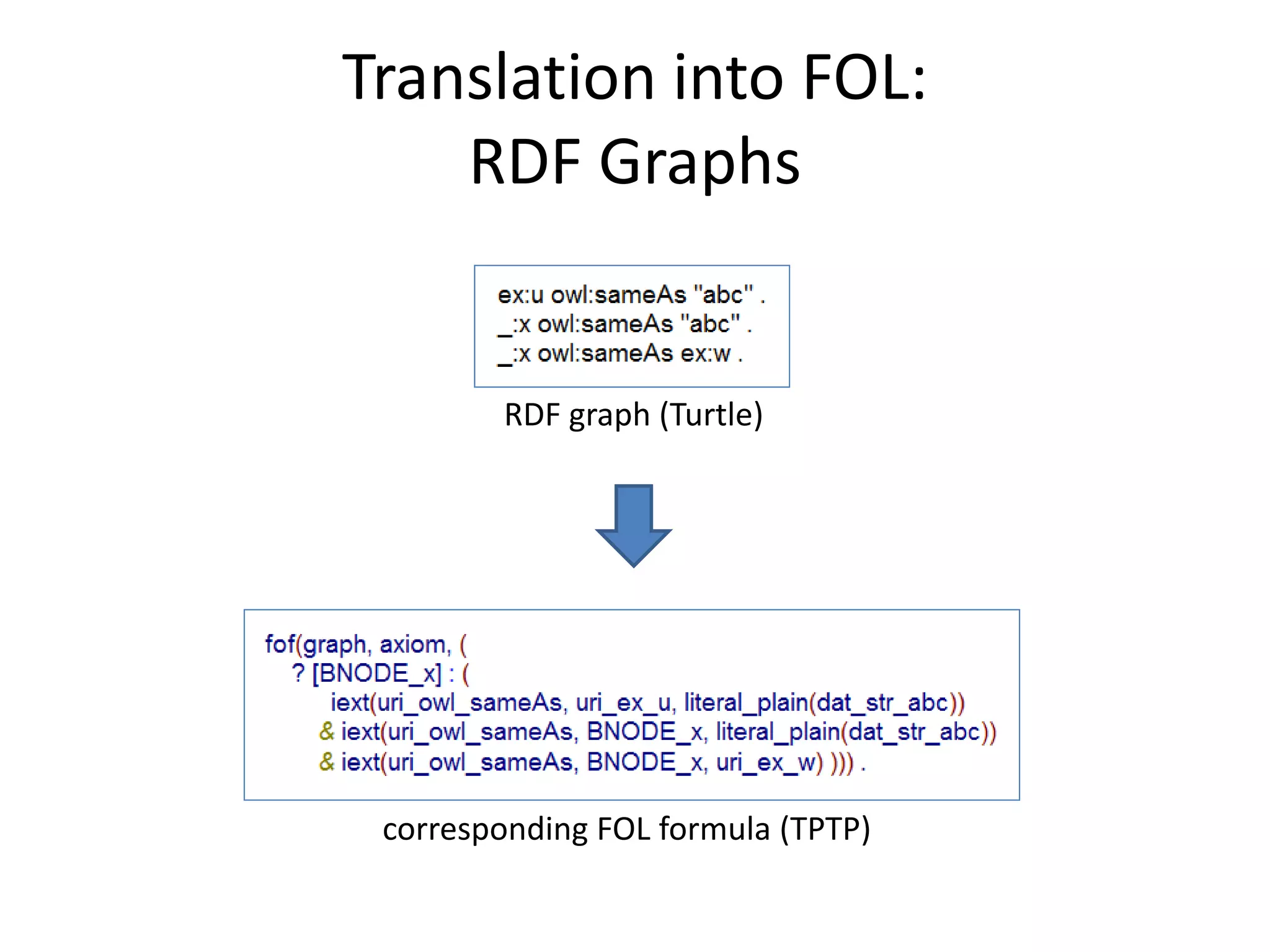 Translation into FOL:
    RDF Graphs


        RDF graph (Turtle)




 corresponding FOL formula (TPTP)
 