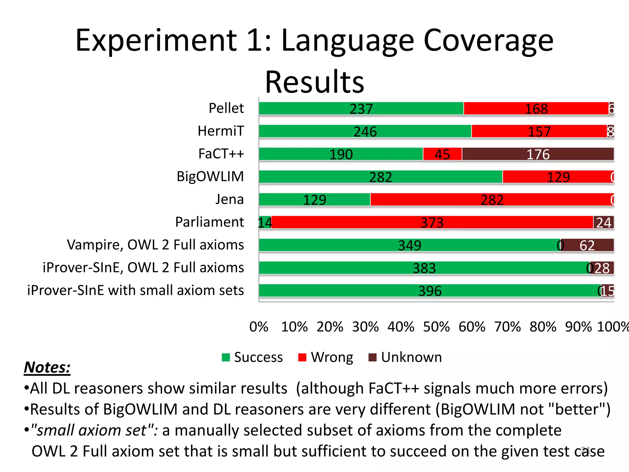 Experiment 1: Language Coverage
                   Results
                             Pellet              237                     168       6
                           HermiT                 246                    157       8
                            FaCT++            190             45         176
                        BigOWLIM                    282                     129     0
                               Jena     129                        282              0
                       Parliament 14                         373                  24
       Vampire, OWL 2 Full axioms                         349                0 62
   iProver-SInE, OWL 2 Full axioms                          383                 028
iProver-SInE with small axiom sets                           396                  0
                                                                                  15

                                0% 10% 20% 30% 40% 50% 60% 70% 80% 90% 100%
                              Success    Wrong       Unknown
Notes:
•All DL reasoners show similar results (although FaCT++ signals much more errors)
•Results of BigOWLIM and DL reasoners are very different (BigOWLIM not "better")
•"small axiom set": a manually selected subset of axioms from the complete
 OWL 2 Full axiom set that is small but sufficient to succeed on the given test case
                                                                                 21
 
