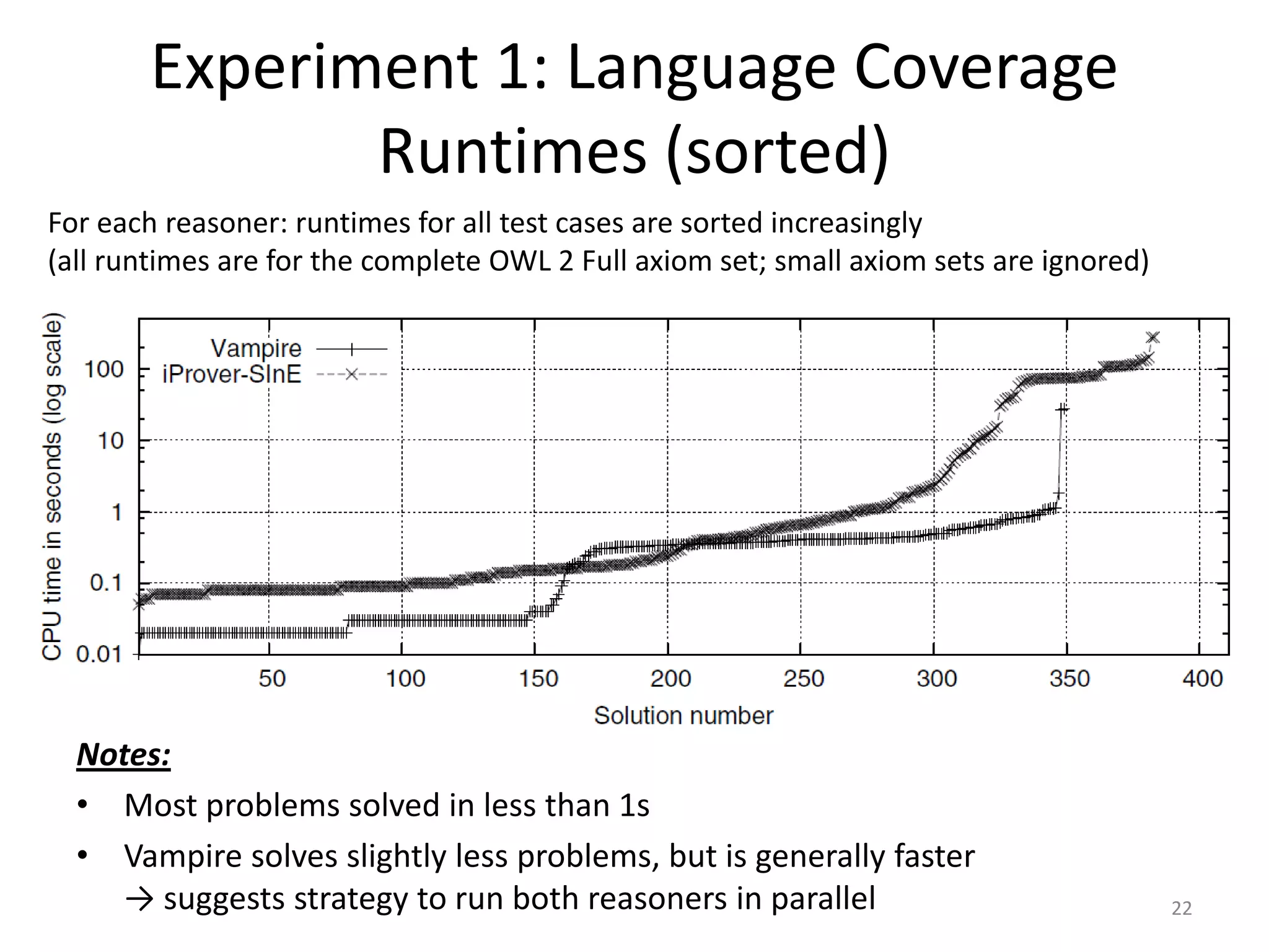 Experiment 1: Language Coverage
              Runtimes (sorted)
For each reasoner: runtimes for all test cases are sorted increasingly
(all runtimes are for the complete OWL 2 Full axiom set; small axiom sets are ignored)




  Notes:
  • Most problems solved in less than 1s
  • Vampire solves slightly less problems, but is generally faster
    → suggests strategy to run both reasoners in parallel                                22
 