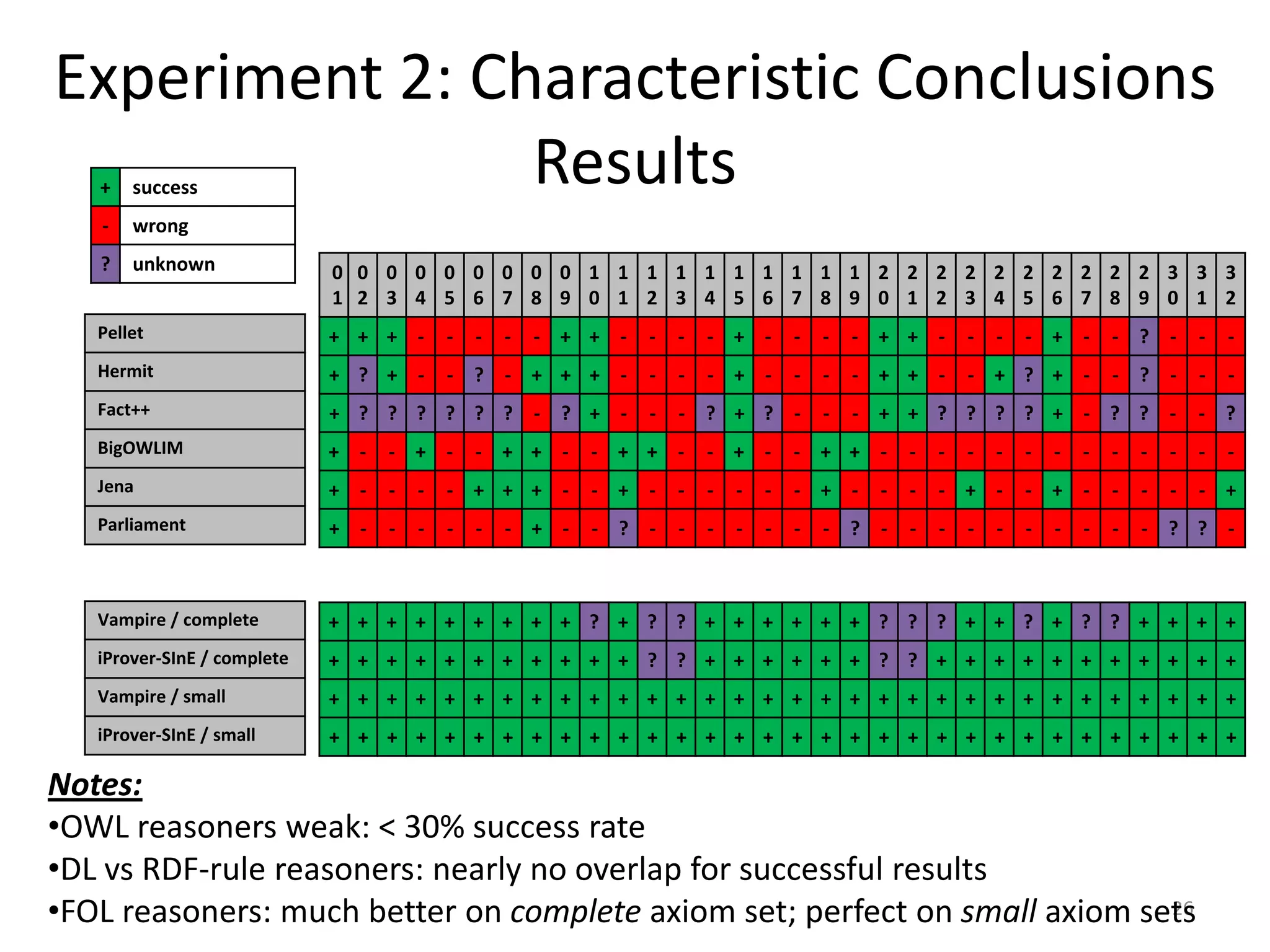 Experiment 2: Characteristic Conclusions
   +   success  Results
   -   wrong
   ?   unknown               0 0 0 0 0 0 0 0 0 1 1 1 1 1 1 1 1 1 1 2 2 2 2 2 2 2 2 2 2 3 3 3
                             1 2 3 4 5 6 7 8 9 0 1 2 3 4 5 6 7 8 9 0 1 2 3 4 5 6 7 8 9 0 1 2
   Pellet                    + + + -       -   -   -   - + + -   -   -   - + -       -   -   - + + -       -   -   - + -       - ? -       -   -
   Hermit                    + ? + -       - ? - + + + -         -   -   - + -       -   -   - + + -       - + ? + -           - ? -       -   -
   Fact++                    + ? ? ? ? ? ? - ? + -               -   - ? + ? -           -   - + + ? ? ? ? + - ? ? -                       - ?
   BigOWLIM                  + -   - + -       - + + -     - + + -       - + -       - + + -       -   -   -   -   -   -   -   -   -   -   -   -
   Jena                      + -   -   -   - + + + -       - + -     -   -   -   -   - + -     -   -   - + -       - + -       -   -   -   - +
   Parliament                + -   -   -   -   -   - + -   - ? -     -   -   -   -   -   - ? -     -   -   -   -   -   -   -   -   - ? ? -



   Vampire / complete        + + + + + + + + + ? + ? ? + + + + + + ? ? ? + + ? + ? ? + + + +
   iProver-SInE / complete   + + + + + + + + + + + ? ? + + + + + + ? ? + + + + + + + + + + +
   Vampire / small           + + + + + + + + + + + + + + + + + + + + + + + + + + + + + + + +
   iProver-SInE / small      + + + + + + + + + + + + + + + + + + + + + + + + + + + + + + + +

Notes:
•OWL reasoners weak: < 30% success rate
•DL vs RDF-rule reasoners: nearly no overlap for successful results
•FOL reasoners: much better on complete axiom set; perfect on small axiom sets
                                                                            26
 