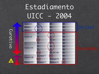 Estadiamento
UICC - 2004
Estádio 0 Tis N0 M0
Estádio I T1 N0 M0
Estádio II T2 N0 M0
Estádio III
T1 N1 M0
T2 N1 M0
T3 N0, N1 M0
Estádio IVA
T1 N2 M0
T2 N2 M0
T3 N2 M0
T4a NO, N1, N2 M0
Estádio IVB
Qualquer T N3 M0
T4b Qualquer N M0
Estádio IVC Qualquer T Qualquer N M1
Inicial
Avançado
Curativo
 