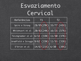 Esvaziamento
Cervical
Referências T1 T2
Spiro e Strong 28/95(29%) 33/77 (43%)
Whitehusrt et al 20/82(24%) 16/28 (57%)
Teichgraeber et al 6/18 (33%) 11/30 (37%)
bradfield e Scruggs 9/62 (15%) 11/36 (31%)
O’brien et al 14/67(21%) 6/30 (39%)
 