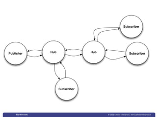 Subscriber




Publisher          Hub                Hub                             Subscriber




                         Subscriber




    Real‐&me web                            © 2011 Callista Enterprise | www.callistaenterprise.se
 
