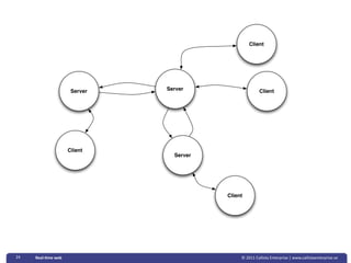 Client




                     Server   Server                    Client




                    Client
                                Server




                                         Client




24   Real‐&me web                             © 2011 Callista Enterprise | www.callistaenterprise.se
 