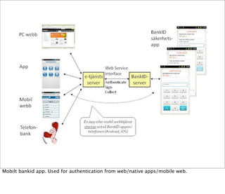 Mobilt bankid app. Used for authentication from web/native apps/mobile web.
 