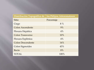 Distribución Topográfica de los Pólipos Adenomatosos
Sitio Porcentaje
Ciego 8 %
Colon Ascendente 9%
Flexura Hepática 4%
Colon Transverso 10%
Flexura Esplénica 4%
Colon Descendente 14%
Colon Sigmoides 43%
Recto 8%
TOTAL 100%
 