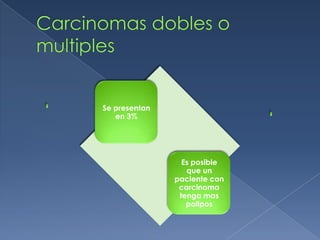 Se presentan
   en 3%




                 Es posible
                  que un
               paciente con
                carcinoma
                tenga mas
                  polipos
 