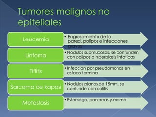 • Engrosamiento de la
    Leucemia          pared, polipos e infecciones
                      graves
                    • Nodulos submucosos, se confunden
     Linfoma          con polipos o hiperplasis linfaticas

                    • Infeccion por pseudomonas en
      Tiflitis        estado terminal

                    • Nodulos planos de 15mm, se
Sarcoma de kaposi     confunde con colitis

                    • Estomago, pancreas y mama
    Metastasis
 