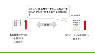 このリストは正解データとし、これと一番
似ているリスト・順番を並べる指標を探
す
スロットB
スロットD
スロットE
ある指標で作った
推薦リスト
（k個まで）
比較
コンバージョン率降順（k
個まで）
14
スロットB
スロットE
スロットF
スロットC
スロットD
k＝３の場合
 