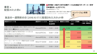 番宣 →
配信スロット枠↓
放送の一週間前の日（2018.10.17）に配信されたスロット枠
コンバージョン率降
順
20
 