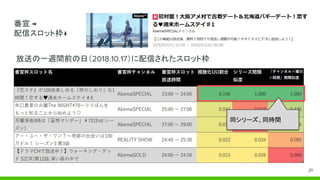 放送の一週間前の日（2018.10.17）に配信されたスロット枠
同シリーズ、同時間
番宣 →
配信スロット枠↓
21
 