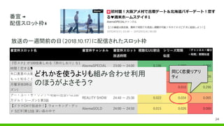 同じく恋愛リアリ
ティ
放送の一週間前の日（2018.10.17）に配信されたスロット枠
24
どれかを使うよりも組み合わせ利用
のほうがよさそう？
番宣 →
配信スロット枠↓
 