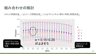 組み合わせの検討
スロット間類似度i,j
= α(シリーズ間類似度i,j
) + (1-α)(「チャンネル×曜日×時間」間類似度i,j
)
α = 0.15~0.25
がよさそう 100%シリーズ
間類似度
100%「チャンネル
×曜日×時間」間類
似度
25
 