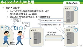 処理系Webサーバ
ストリーム処理
パイプライン
● 集計への影響
○ ネイティブアプリのログの転送は管理できないので
常に遅延したログが届くという状況
○ 遅延したログが後で届いた場合、集計の結果が変動
ネイティブアプリの登場
(((((
20
00:00
ログ発生
処理系
01:30
発火
01:00集計の0時台のカウントは0
02:00集計の0時台のカウントは1
① ②
③ ④
 