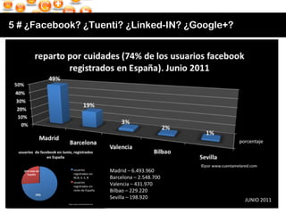 5 # ¿Facebook? ¿Tuenti? ¿Linked-IN? ¿Google+? Madrid – 6.493.960 Barcelona – 2.548.700 Valencia – 431.970 Bilbao – 229.220...