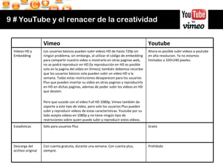 9 # YouTube y el renacer de la creatividad Prohibido Con cuenta gratuita, durante una semana. Con cuenta plus, siempre. De...