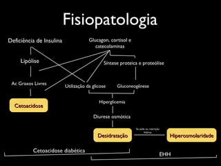 Fisiopatologia
Deficiência de Insulina
Lipólise
Ac Graxos Livres
CetoacidoseCetoacidose
Glucagon, cortisol e
catecolaminas
Síntese proteica e proteólise
Gluconeogênese
Hiperglicemia
Utilização da glicose
Diurese osmótica
DesidrataçãoDesidratação HiperosmolaridadeHiperosmolaridade
Se sede ou restrição
hídrica
Cetoacidose diabética
EHH
 