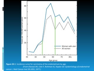 Figure 32-1   Incidence curve for carcinoma of the endometrium by age.  (From Elwood JM, Cole P, Rothman KJ, Kaplan SD: Epidemiology of endometrial cancer. J Natl Cancer Inst 59:1055, 1977.) 