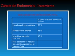 Cáncer de Endometrio.  Tratamiento INDICACIONES PARA LINFADENECTOMIA TOTAL Incidencia de Nódulos para aorticos positivos. Nódulos pélvicos positivos 55 % Metástasis en anexos 43 % Invasión miometrial profunda 17 % Más sospecha de nódulos para aorticos presentes al examen físico 