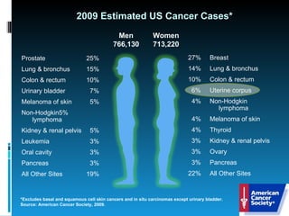 2009 Estimated US Cancer Cases* *Excludes basal and squamous cell skin cancers and in situ carcinomas except urinary bladder. Source: American Cancer Society, 2009. Men 766,130 Women 713,220 27% Breast 14% Lung & bronchus 10% Colon & rectum 6% Uterine corpus  4% Non-Hodgkin   lymphoma 4% Melanoma of skin   4%  Thyroid 3% Kidney & renal pelvis 3% Ovary 3% Pancreas 22% All Other Sites Prostate 25% Lung & bronchus 15% Colon & rectum 10% Urinary bladder 7% Melanoma of skin 5% Non-Hodgkin 5%  lymphoma Kidney & renal pelvis 5% Leukemia  3% Oral cavity 3% Pancreas 3% All Other Sites 19% 