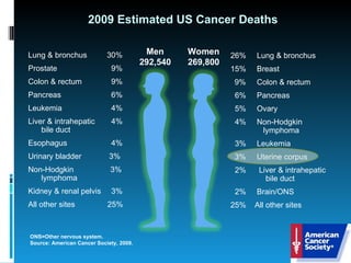 2009 Estimated US Cancer Deaths ONS=Other nervous system. Source: American Cancer Society, 2009. Men 292,540 Women 269,800 26% Lung & bronchus 15% Breast 9% Colon & rectum   6% Pancreas 5% Ovary 4% Non-Hodgkin   lymphoma   3% Leukemia 3% Uterine corpus 2%  Liver & intrahepatic bile duct 2% Brain/ONS 25%  All other sites Lung & bronchus 30% Prostate 9% Colon & rectum  9% Pancreas 6% Leukemia 4% Liver & intrahepatic 4% bile duct Esophagus 4% Urinary bladder 3%  Non-Hodgkin  3%  lymphoma  Kidney & renal pelvis 3% All other sites  25% 