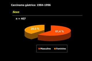 Carcinoma gástrico: 1984-1996

Sexo

   n = 407



              28,6 %
                                   61,4 %




                       Masculino   Feminino
 