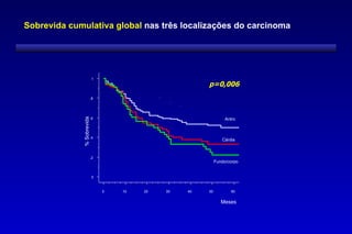 Sobrevida cumulativa global nas três localizações do carcinoma




                            1
                                                        p=0,006
                           ,8
             % Sobrevida




                           ,6                                     Antro



                           ,4
                                                                Cárdia



                           ,2
                                                             Fundo/corpo


                            0



                                0   10   20   30   40   50           60


                                                                Meses
 