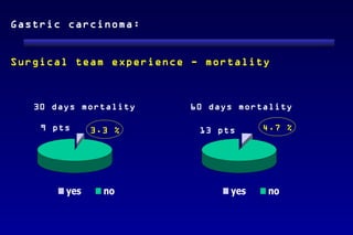 Gastric carcinoma:


Surgical team experience - mortality



   30 days mortality     60 days mortality

    9 pts     3.3 %       13 pts     4.7 %




        yes     no             yes    no
 