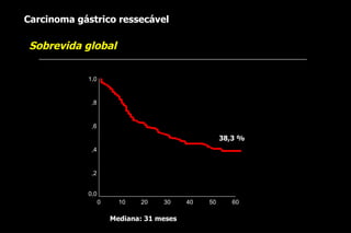 Carcinoma gástrico ressecável

 Sobrevida global

            1,0


             ,8


             ,6

                                                    38,3 %
             ,4


             ,2


            0,0
                  0     10   20    30     40   50      60

                      Mediana: 31 meses
 