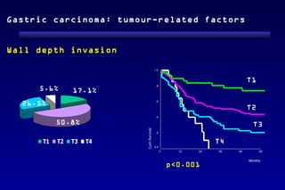Gastric carcinoma: tumour-related factors


Wall depth invasion

                                         1,0


                                                                         T1
                                          ,8
     5.6%       17.1%
  26.5%                                   ,6

                                                                         T2
                                          ,4

           50.8%                                                           T3


                          Cum Survival
                                          ,2


      T1   T2   T3   T4                                        T4
                                         0,0
                                               0     12   24   36   48        60


                                                                         Months
                                                   p<0.001
 