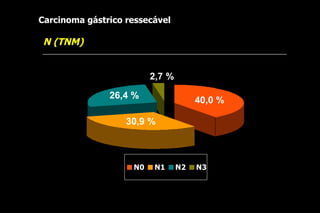 Carcinoma gástrico ressecável

 N (TNM)


                         2,7 %

               26,4 %                 40,0 %

                   30,9 %



                    N0   N1      N2   N3
 