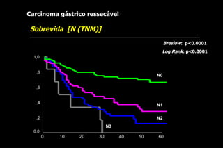 Carcinoma gástrico ressecável

Sobrevida [N (TNM)]
                                               Breslow: p<0.0001
                                           Log Rank: p<0.0001
  1,0


   ,8
                                          N0

   ,6


   ,4
                                          N1

   ,2                                     N2
                           N3
  0,0
        0   10   20   30        40   50   60
 