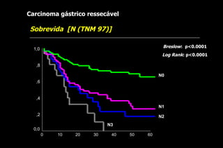 Carcinoma gástrico ressecável

Sobrevida [N (TNM 97)]

                                            Breslow: p<0.0001
  1,0
                                            Log Rank: p<0.0001

   ,8

                                           N0
   ,6


   ,4
                                           N1
   ,2                                      N2
                           N3
  0,0
        0   10   20   30    40   50   60
 