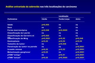 Análise univariada da sobrevida nas três localizações do carcinoma



                                                 Localização
 Parâmetros                      Cárdia          Fundo/corpo     Antro


 Idade                           p=0,005         ns              ns
 Sexo                            ns              ns              ns
 Forma macroscópica              p=0,048         p=0,0005        ns
 Classificação de Laurén         ns              ns              ns
 Classificação de Carneiro et    p=0,003         ns              ns
 col.
 Classificação de Ming           p=0,0001        p=0,02          p=0,048
 Desmoplasia                     p=0,02          p=0,04          p=0,02
 Tamanho do tumor                ns              p=0,048         ns
 Penetração do tumor na parede   ns              ns              p<0,0001
 Invasão venosa                  p=0,02          p=0,02          p<0,0001
 Metastização ganglionar         p=0,03          ns              p<0,0001
 pTNM “antigo”                   ns              p=0,01          p<0,0001
 pTNM “actual”                   p=0,03          p=0,0005        p<0,0001
 