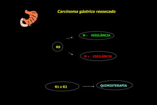 Carcinoma gástrico ressecado




             N-   VIGILÂNCIA


R0


             N + VIGILÂNCIA




R1 e R2               QUIMIOTERAPIA
 