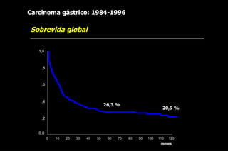 Carcinoma gástrico: 1984-1996

 Sobrevida global

   1,0



    ,8



    ,6



    ,4
                                      26,3 %
                                                                   20,9 %

    ,2


   0,0
         0   10   20   30   40   50    60   70   80   90   100   110   120
                                                                  meses
 