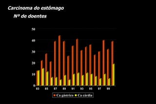 Carcinoma do estômago
  Nº de doentes

         50


         40


         30


         20


         10


          0
              83   85   87   89   91    93    95   97   99

                         Ca gástrico   Ca cárdia
 