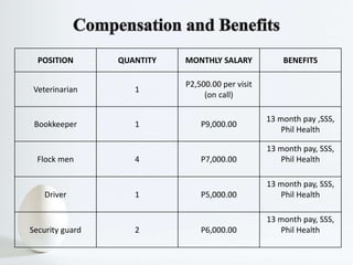 POSITION QUANTITY MONTHLY SALARY BENEFITS
Veterinarian 1
P2,500.00 per visit
(on call)
Bookkeeper 1 P9,000.00
13 month pay ,SSS,
Phil Health
Flock men 4 P7,000.00
13 month pay, SSS,
Phil Health
Driver 1 P5,000.00
13 month pay, SSS,
Phil Health
Security guard 2 P6,000.00
13 month pay, SSS,
Phil Health
 