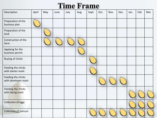 Description April May June July Aug. Sept. Oct. Nov. Dec. Jan. Feb Mar
Preparation of the
business plan
Preparation of the
land
Construction of the
farm
Applying for the
business permit
Buying of chicks
Feeding the chicks
with starter mash
Feeding the chicks
with developer mash
Feeding the chicks
with laying mash
Collection of eggs
Collection of manure
 