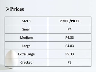 SIZES PRICE /PIECE
Small P4
Medium P4.33
Large P4.83
Extra Large P5.33
Cracked P3
 