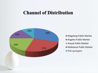 30%
25%
20%
15%
10%
Magalang Public Market
Angeles Public Market
Arayat Public Market
Mabalacat Public Market
Pick up buyers
 