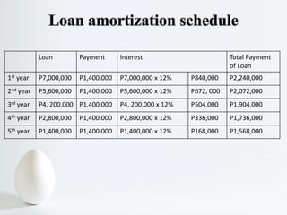 Loan Payment Interest Total Payment
of Loan
1st year P7,000,000 P1,400,000 P7,000,000 x 12% P840,000 P2,240,000
2nd year P5,600,000 P1,400,000 P5,600,000 x 12% P672, 000 P2,072,000
3rd year P4, 200,000 P1,400,000 P4, 200,000 x 12% P504,000 P1,904,000
4th year P2,800,000 P1,400,000 P2,800,000 x 12% P336,000 P1,736,000
5th year P1,400,000 P1,400,000 P1,400,000 x 12% P168,000 P1,568,000
 