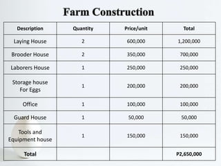 Description Quantity Price/unit Total
Laying House 2 600,000 1,200,000
Brooder House 2 350,000 700,000
Laborers House 1 250,000 250,000
Storage house
For Eggs
1 200,000 200,000
Office 1 100,000 100,000
Guard House 1 50,000 50,000
Tools and
Equipment house
1 150,000 150,000
Total P2,650,000
 