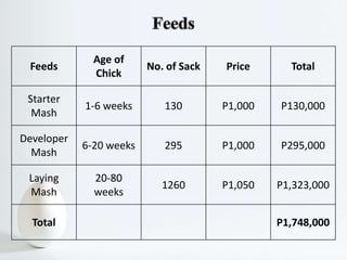Feeds
Age of
Chick
No. of Sack Price Total
Starter
Mash
1-6 weeks 130 P1,000 P130,000
Developer
Mash
6-20 weeks 295 P1,000 P295,000
Laying
Mash
20-80
weeks
1260 P1,050 P1,323,000
Total P1,748,000
 