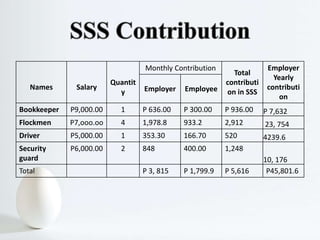 Names Salary
Quantit
y
Monthly Contribution
Total
contributi
on in SSS
Employer
Yearly
contributi
on
Employer Employee
Bookkeeper P9,000.00 1 P 636.00 P 300.00 P 936.00 P 7,632
Flockmen P7,ooo.oo 4 1,978.8 933.2 2,912 23, 754
Driver P5,000.00 1 353.30 166.70 520 4239.6
Security
guard
P6,000.00 2 848 400.00 1,248
10, 176
Total P 3, 815 P 1,799.9 P 5,616 P45,801.6
 