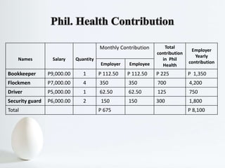 Names Salary Quantity
Monthly Contribution Total
contribution
in Phil
Health
Employer
Yearly
contributionEmployer Employee
Bookkeeper P9,000.00 1 P 112.50 P 112.50 P 225 P 1,350
Flockmen P7,000.00 4 350 350 700 4,200
Driver P5,000.00 1 62.50 62.50 125 750
Security guard P6,000.00 2 150 150 300 1,800
Total P 675 P 8,100
 